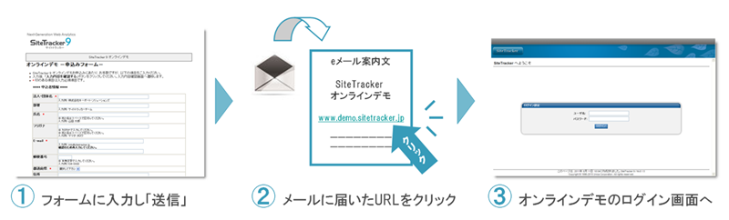 ①フォームに入力し「送信」　②メールに届いたURLをクリック　③オンラインデモのログイン画面へ