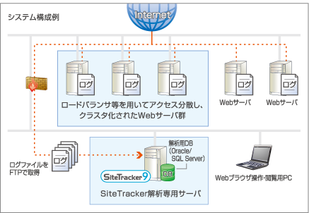 システム構成例