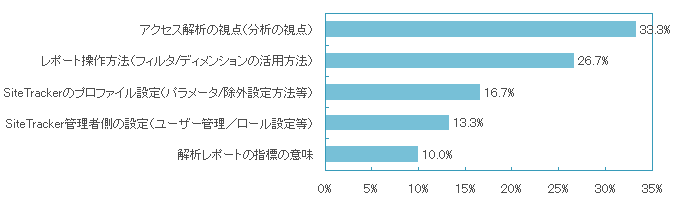 SiteTracker を使用していて、特に知りたいことや分からないことは以下より選ぶとしたら何ですか？