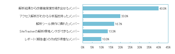 あなたが解析業務を行う上で、もしも 「いたらいいな」 と思うメンバーは誰ですか？