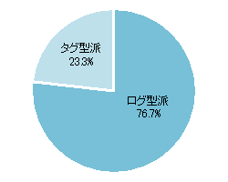 アクセス解析では、ログ解析とタグ解析のどちらの方が運用しやすいと思いますか？