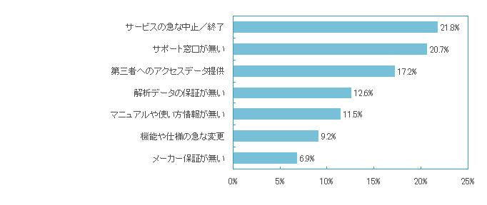 無料ツールを利用する場合に考えられる懸念点は何だと思いますか？（3つまで選択）