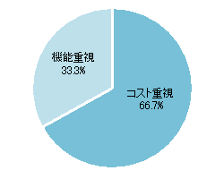 アクセス解析ツールに対するコストについては、以下のどちらの考えに近いでしょうか？