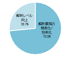 現在または今後の解析業務の取り組みは、選ぶとしたらどちらの方向性を目指していますか？