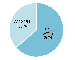 解析環境は以下のどちらに当てはまりますか？