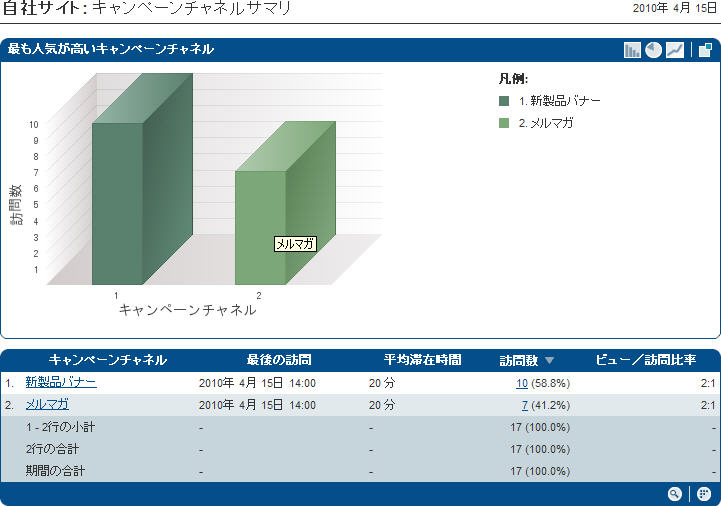 キャンペーンチャネルサマリ