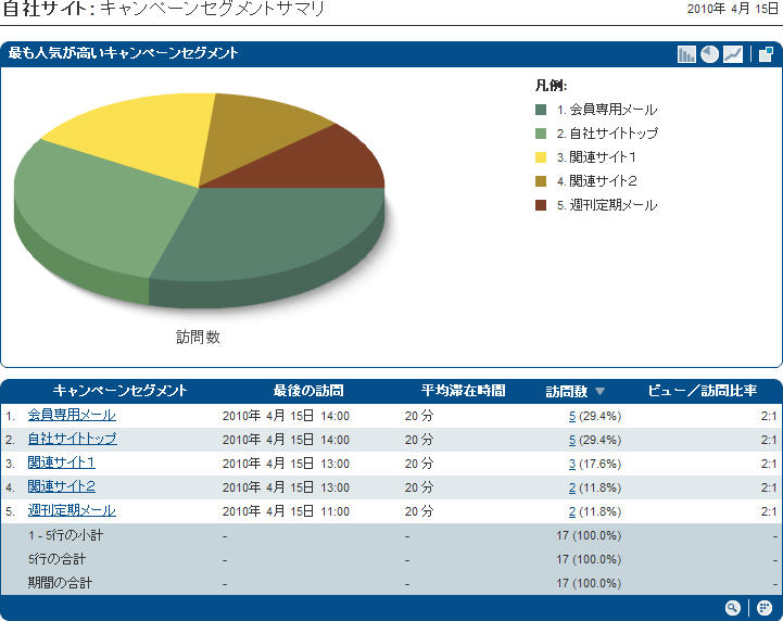 キャンペーンセグメントサマリ