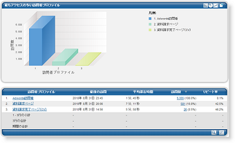 訪問者プロファイル